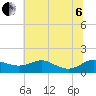 Gingerville Creek tide chart for Wednesday, July 6, 2022