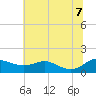 Gingerville Creek tide chart for Thursday, July 7, 2022