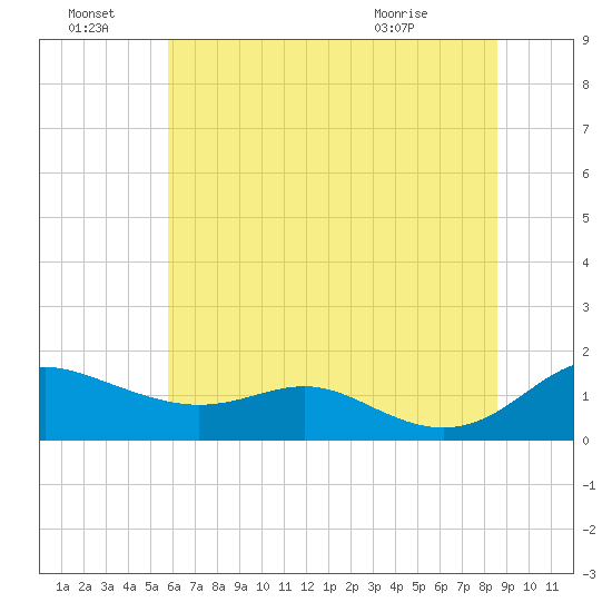 Gingerville Creek tide chart for Friday, July 8, 2022