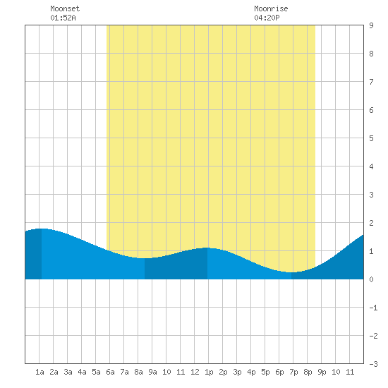 Gingerville Creek tide chart for Saturday, July 9, 2022