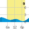 Gingerville Creek tide chart for Saturday, July 9, 2022
