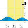 Gingerville Creek tide chart for Saturday, August 13, 2022