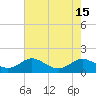 Gingerville Creek tide chart for Monday, August 15, 2022
