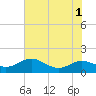 Gingerville Creek tide chart for Monday, August 1, 2022