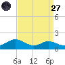 Gingerville Creek tide chart for Saturday, August 27, 2022