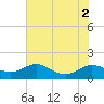 Gingerville Creek tide chart for Tuesday, August 2, 2022