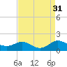 Gingerville Creek tide chart for Wednesday, August 31, 2022