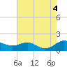 Gingerville Creek tide chart for Thursday, August 4, 2022