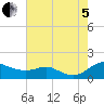 Gingerville Creek tide chart for Friday, August 5, 2022