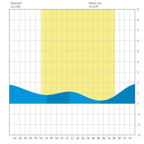 Gingerville Creek tide chart for Saturday, August 6, 2022