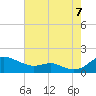 Gingerville Creek tide chart for Sunday, August 7, 2022