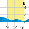 Gingerville Creek tide chart for Monday, August 8, 2022