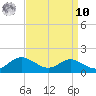 Gingerville Creek tide chart for Saturday, September 10, 2022