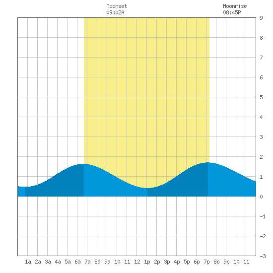 Gingerville Creek tide chart for Monday, September 12, 2022