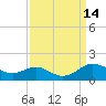 Gingerville Creek tide chart for Wednesday, September 14, 2022