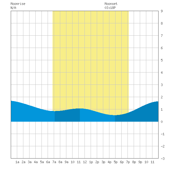Gingerville Creek tide chart for Sunday, September 18, 2022