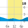 Gingerville Creek tide chart for Sunday, September 18, 2022