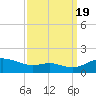 Gingerville Creek tide chart for Monday, September 19, 2022