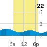 Gingerville Creek tide chart for Thursday, September 22, 2022