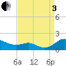 Gingerville Creek tide chart for Saturday, September 3, 2022