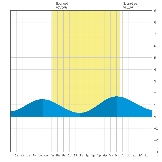 Gingerville Creek tide chart for Monday, October 10, 2022