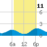 Gingerville Creek tide chart for Tuesday, October 11, 2022