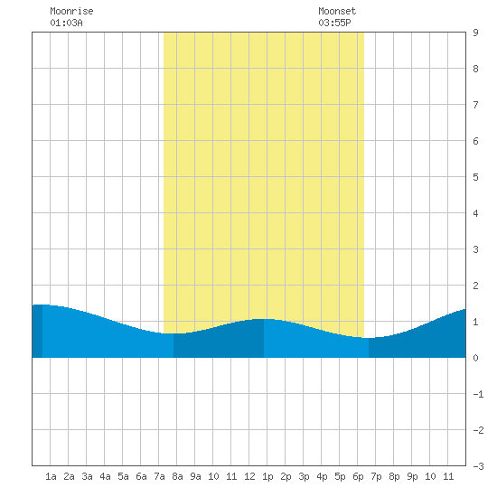 Gingerville Creek tide chart for Wednesday, October 19, 2022