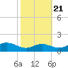 Gingerville Creek tide chart for Friday, October 21, 2022