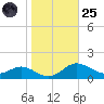 Gingerville Creek tide chart for Tuesday, October 25, 2022