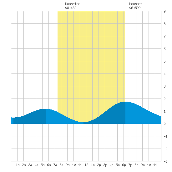 Gingerville Creek tide chart for Wednesday, October 26, 2022