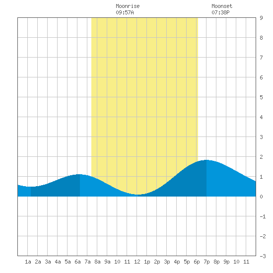 Gingerville Creek tide chart for Thursday, October 27, 2022