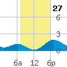 Gingerville Creek tide chart for Thursday, October 27, 2022