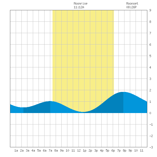 Gingerville Creek tide chart for Friday, October 28, 2022