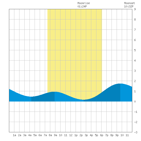 Gingerville Creek tide chart for Sunday, October 30, 2022