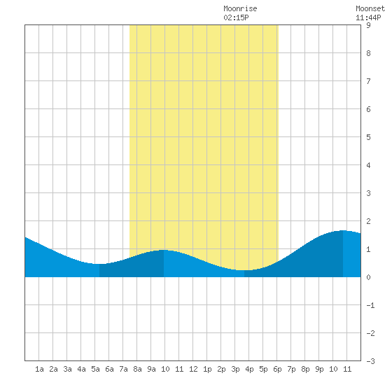 Gingerville Creek tide chart for Monday, October 31, 2022