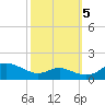 Gingerville Creek tide chart for Wednesday, October 5, 2022