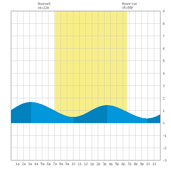 Gingerville Creek tide chart for Friday, October 7, 2022