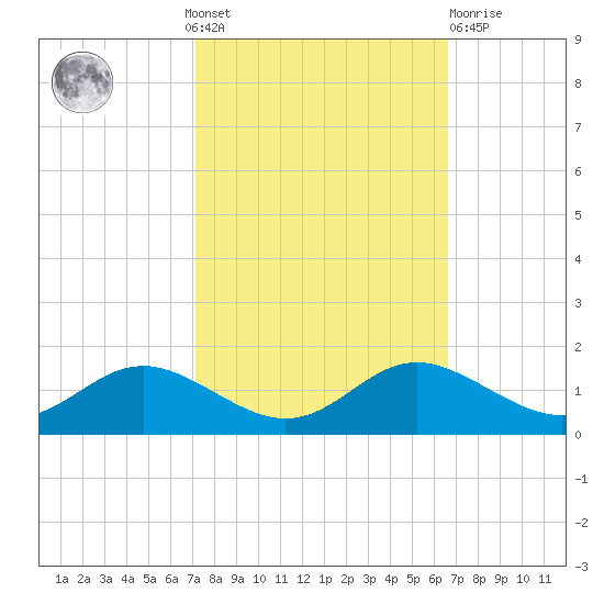 Gingerville Creek tide chart for Sunday, October 9, 2022