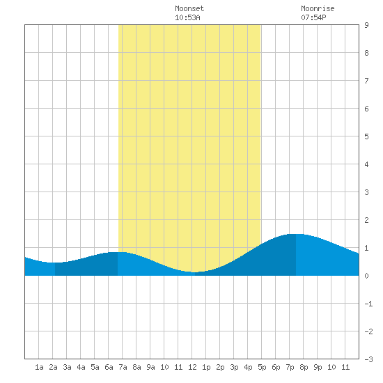 Gingerville Creek tide chart for Saturday, November 12, 2022