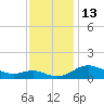 Gingerville Creek tide chart for Sunday, November 13, 2022