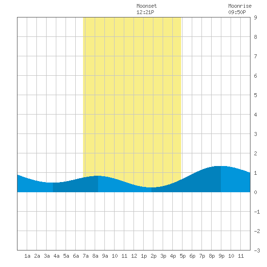 Gingerville Creek tide chart for Monday, November 14, 2022