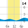 Gingerville Creek tide chart for Monday, November 14, 2022