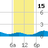 Gingerville Creek tide chart for Tuesday, November 15, 2022