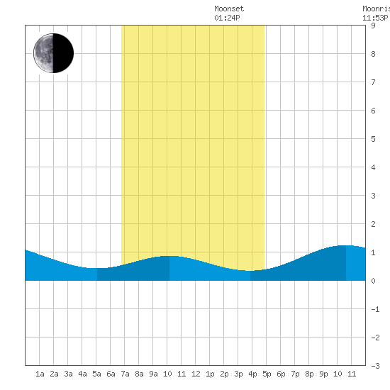 Gingerville Creek tide chart for Wednesday, November 16, 2022