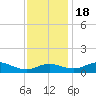 Gingerville Creek tide chart for Friday, November 18, 2022