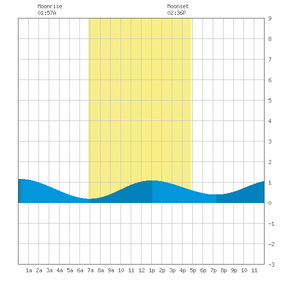 Gingerville Creek tide chart for Saturday, November 19, 2022