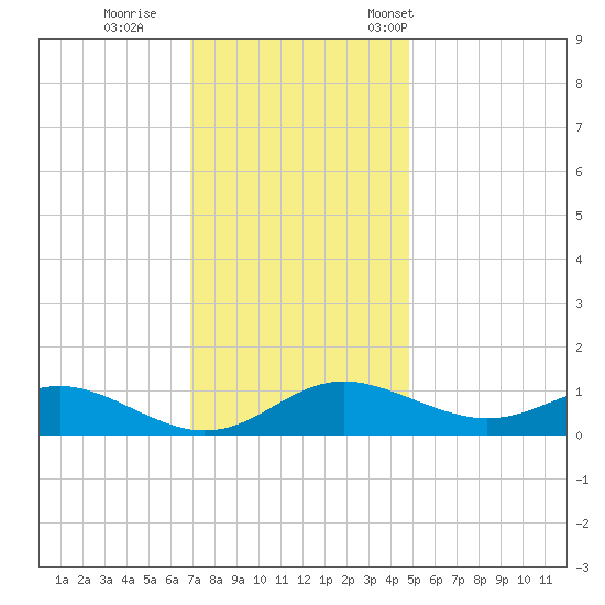 Gingerville Creek tide chart for Sunday, November 20, 2022
