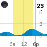 Gingerville Creek tide chart for Wednesday, November 23, 2022