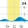 Gingerville Creek tide chart for Thursday, November 24, 2022