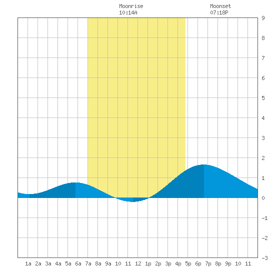 Gingerville Creek tide chart for Saturday, November 26, 2022